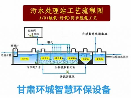 污水處理站工藝流程